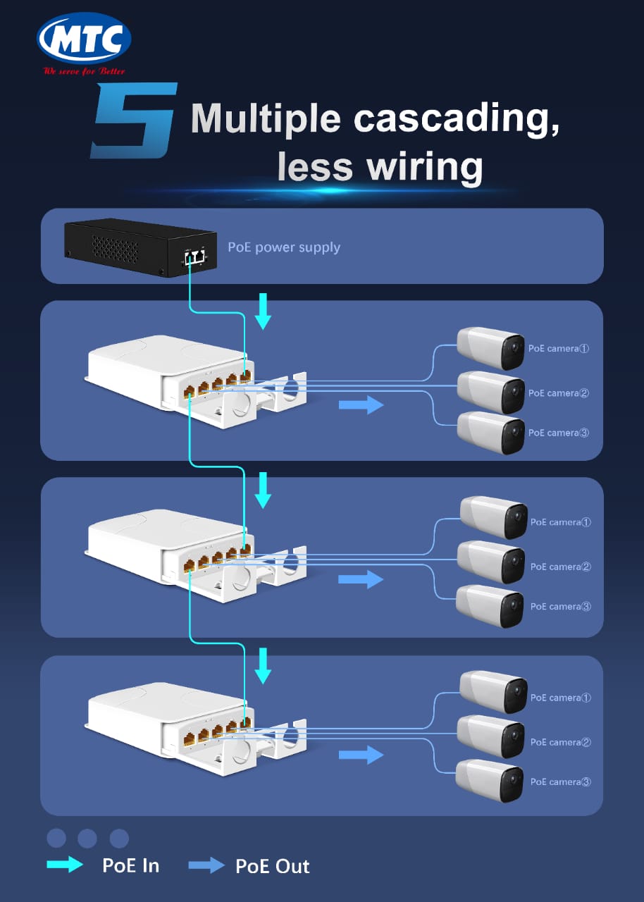 Power over Ethernet Splitter