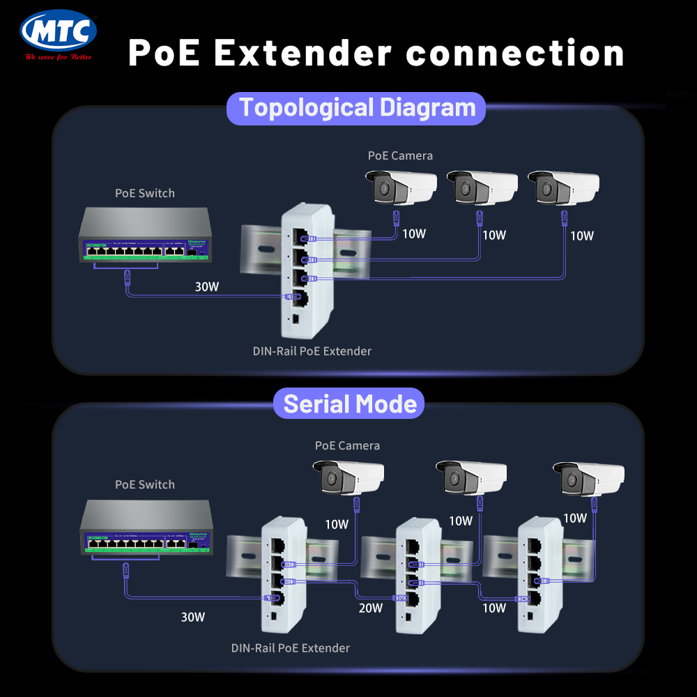  Industrial PoE Repeater